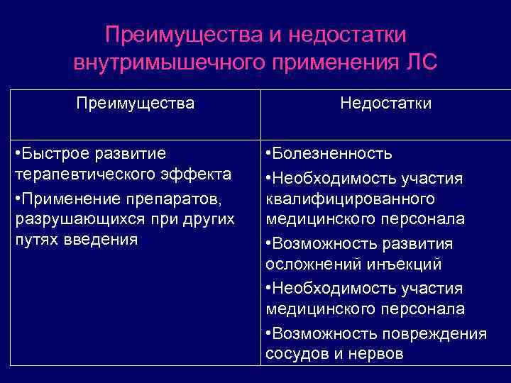 Преимущества и недостатки внутримышечного применения ЛС Преимущества • Быстрое развитие терапевтического эффекта • Применение