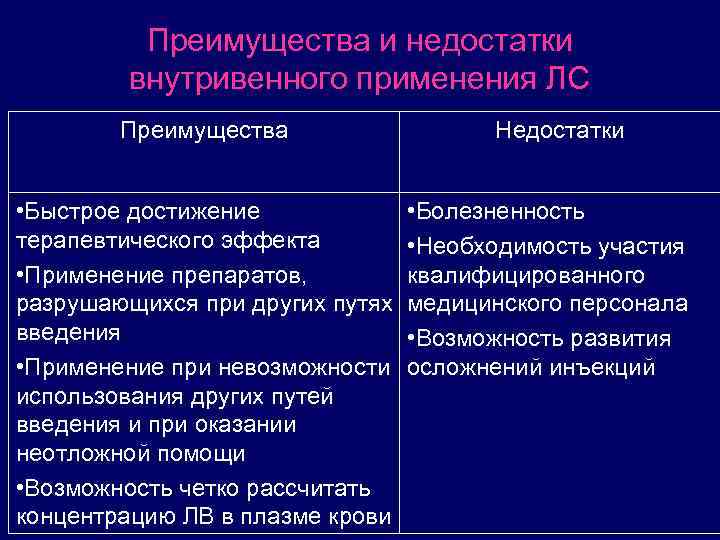 Преимущества и недостатки внутривенного применения ЛС Преимущества • Быстрое достижение терапевтического эффекта • Применение