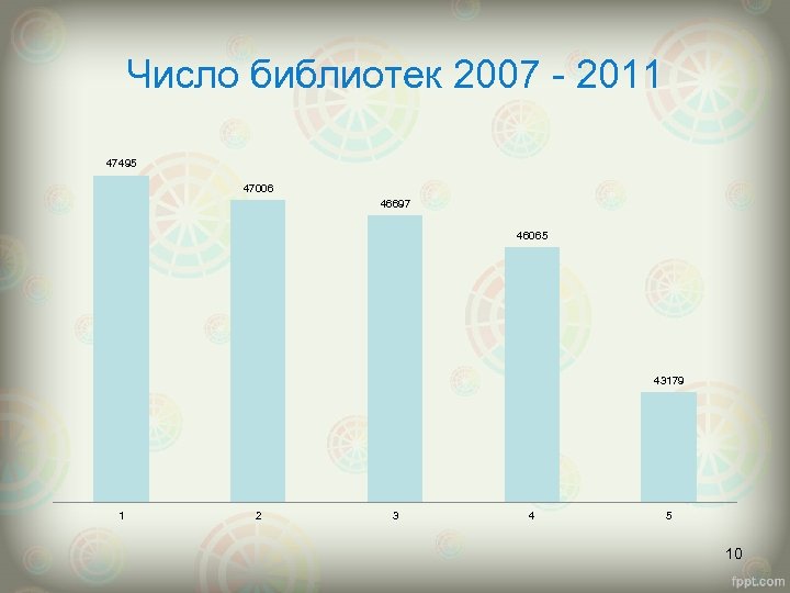 Число библиотек 2007 - 2011 47495 47006 46697 46065 43179 1 2 3 4