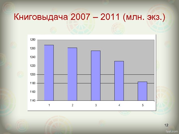 Книговыдача 2007 – 2011 (млн. экз. ) 12 