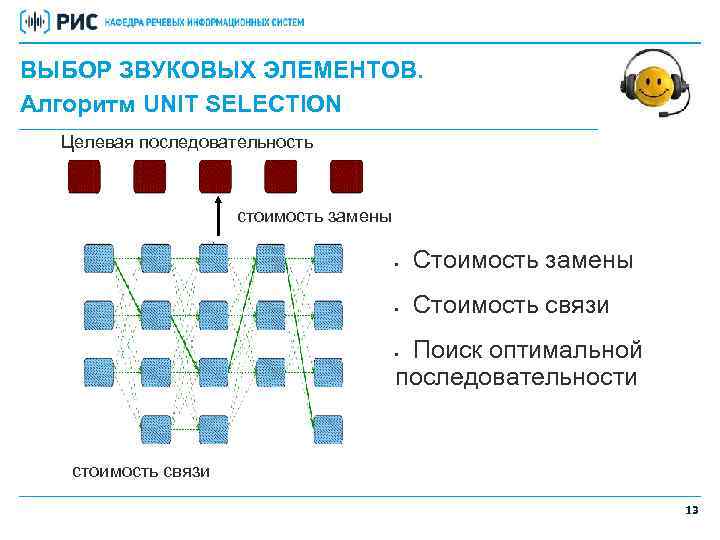 ВЫБОР ЗВУКОВЫХ ЭЛЕМЕНТОВ. Алгоритм UNIT SELECTION Целевая последовательность стоимость замены • Стоимость замены •