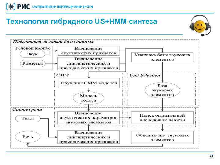 Технология гибридного US+HMM синтеза 21 