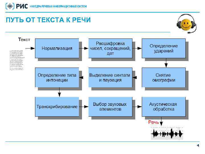 ПУТЬ ОТ ТЕКСТА К РЕЧИ 4 