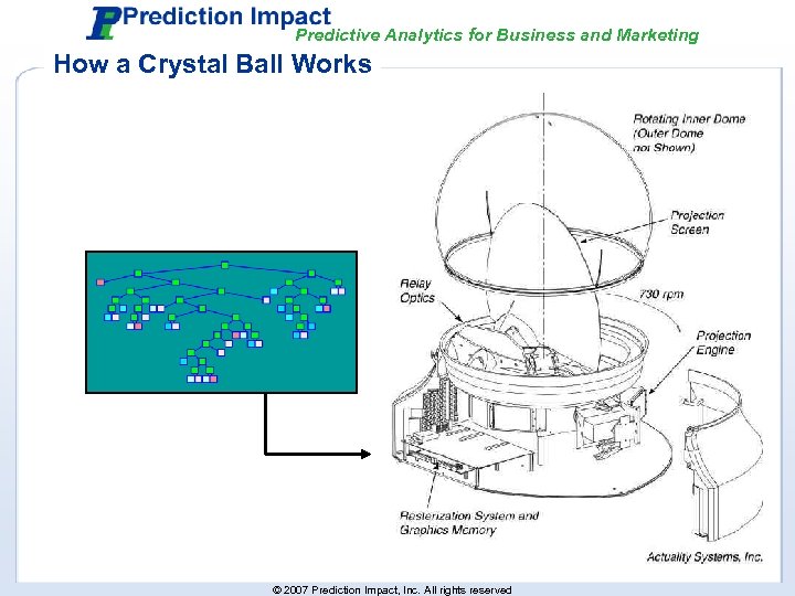 Predictive Analytics for Business and Marketing How a Crystal Ball Works © 2007 Prediction