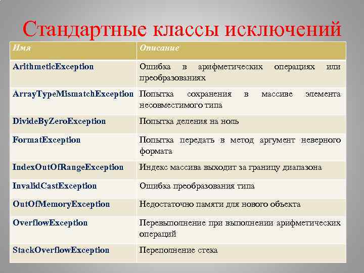 Стандартные классы исключений Имя Описание Arithmetic. Exception Ошибка в арифметических преобразованиях Array. Type. Mismatch.