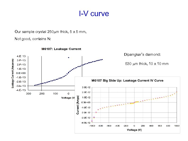 I-V curve Our sample crystal 250 mm thick, 5 x 5 mm, Not good,