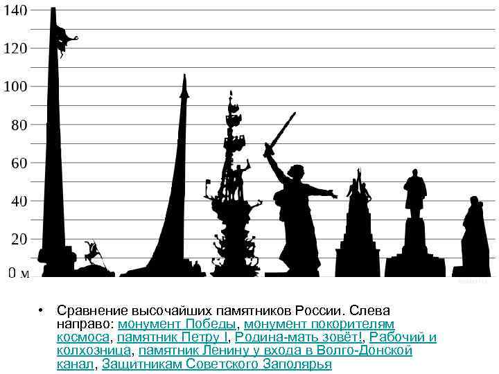  • Сравнение высочайших памятников России. Слева направо: монумент Победы, монумент покорителям космоса, памятник