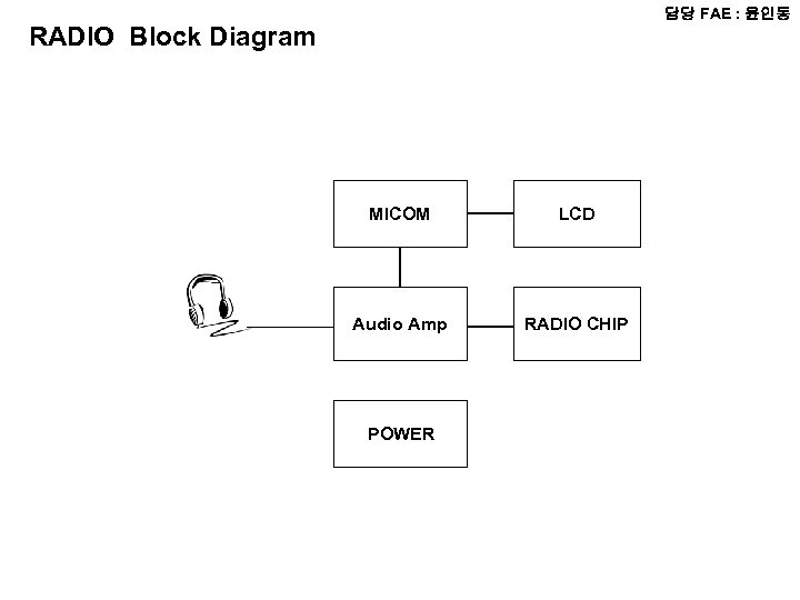 담당 FAE : 윤인동 RADIO Block Diagram MICOM LCD Audio Amp RADIO CHIP POWER