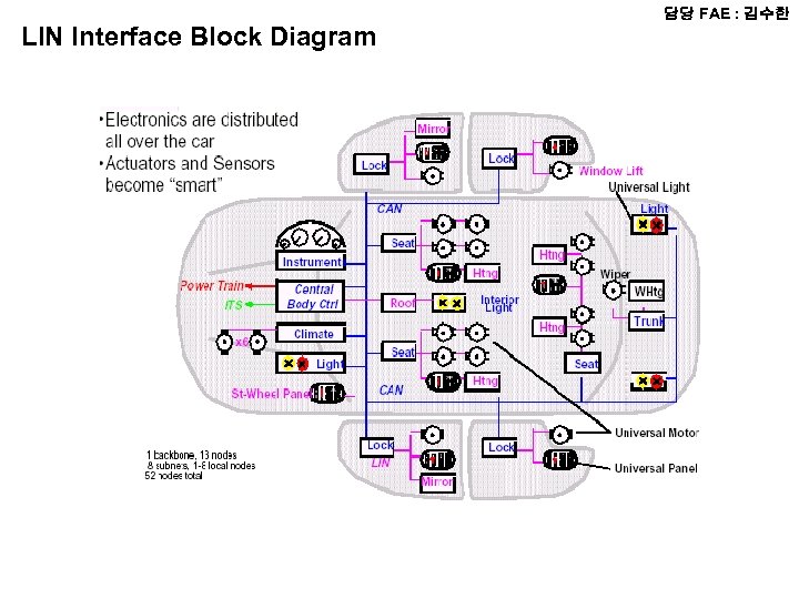 LIN Interface Block Diagram 담당 FAE : 김수한 