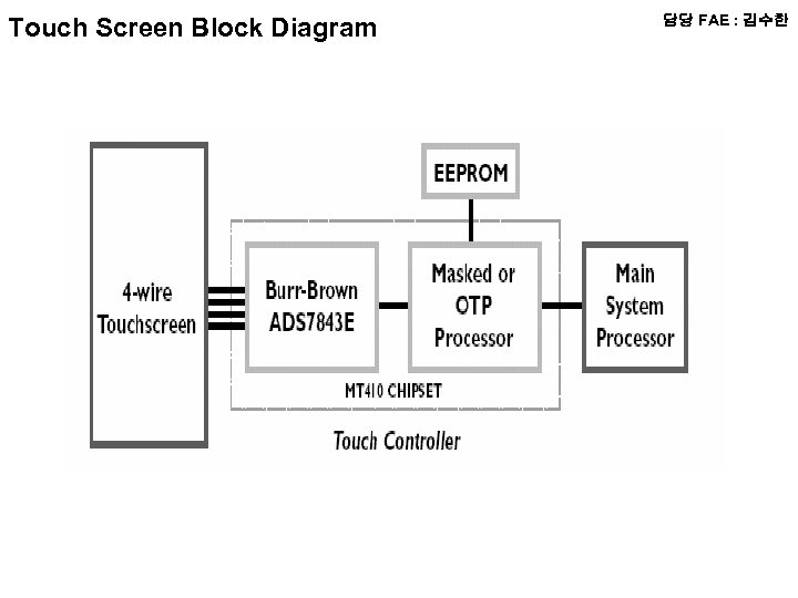Touch Screen Block Diagram 담당 FAE : 김수한 