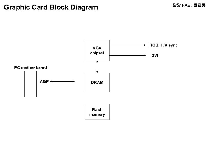 담당 FAE : 윤인동 Graphic Card Block Diagram VGA chipset PC mother board AGP