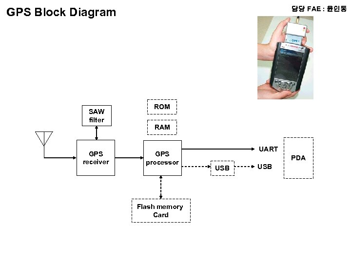담당 FAE : 윤인동 GPS Block Diagram SAW filter GPS receiver ROM RAM GPS