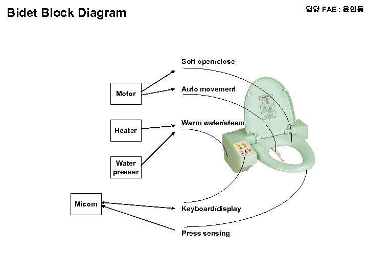 담당 FAE : 윤인동 Bidet Block Diagram Soft open/close Motor Heater Auto movement Warm
