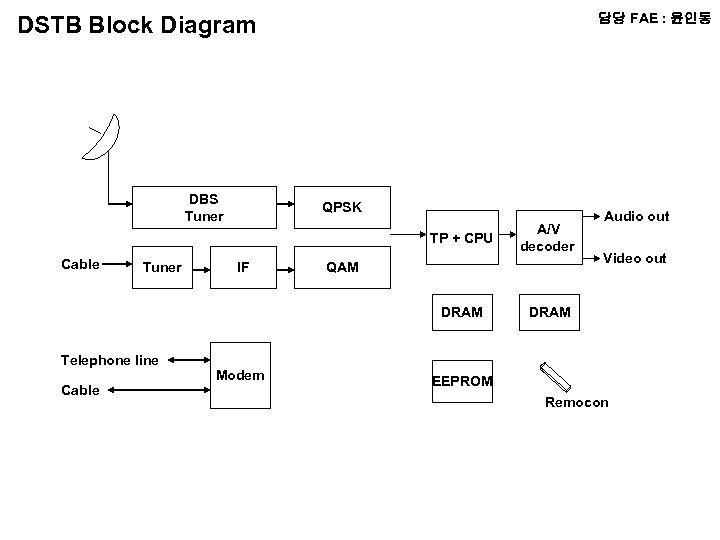 담당 FAE : 윤인동 DSTB Block Diagram DBS Tuner QPSK TP + CPU Cable
