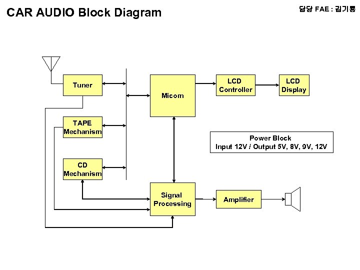 담당 FAE : 김기룡 CAR AUDIO Block Diagram Tuner Micom TAPE Mechanism LCD Controller