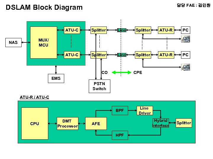 담당 FAE : 김인환 DSLAM Block Diagram ATU-C NAS Splitter Line Splitter ATU-R PC