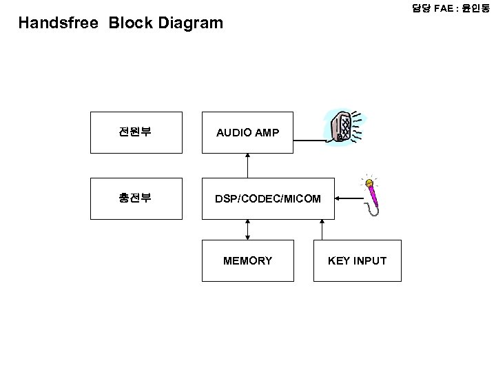 담당 FAE : 윤인동 Handsfree Block Diagram 전원부 AUDIO AMP 충전부 DSP/CODEC/MICOM MEMORY KEY