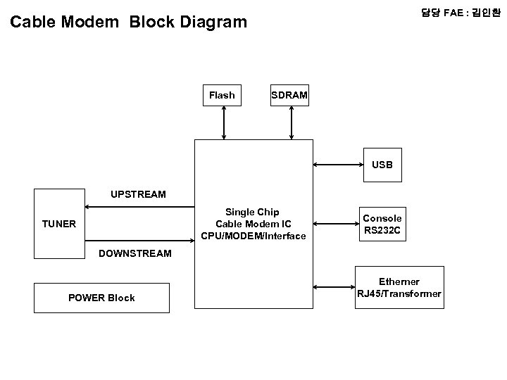 담당 FAE : 김인환 Cable Modem Block Diagram Flash SDRAM USB UPSTREAM Single Chip
