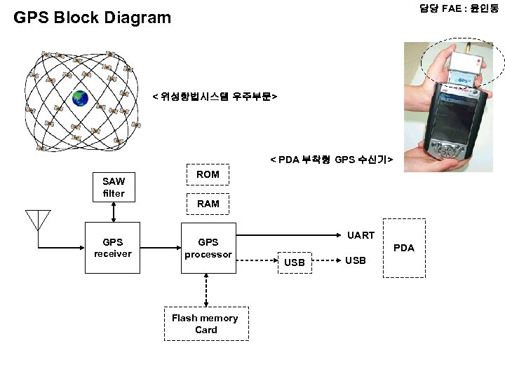 담당 FAE : 윤인동 GPS Block Diagram < 위성항법시스템 우주부문> < PDA 부착형 GPS