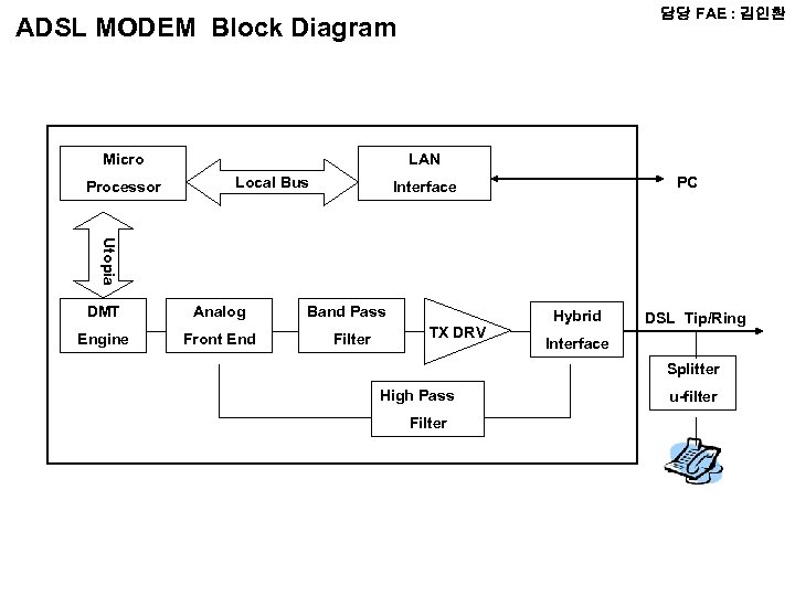 담당 FAE : 김인환 ADSL MODEM Block Diagram Micro Processor LAN Local Bus PC
