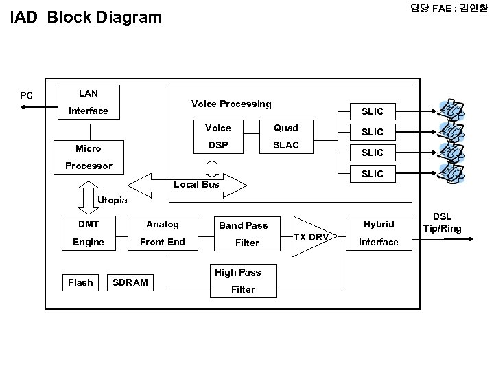 담당 FAE : 김인환 IAD Block Diagram PC LAN Voice Processing Interface SLIC Voice