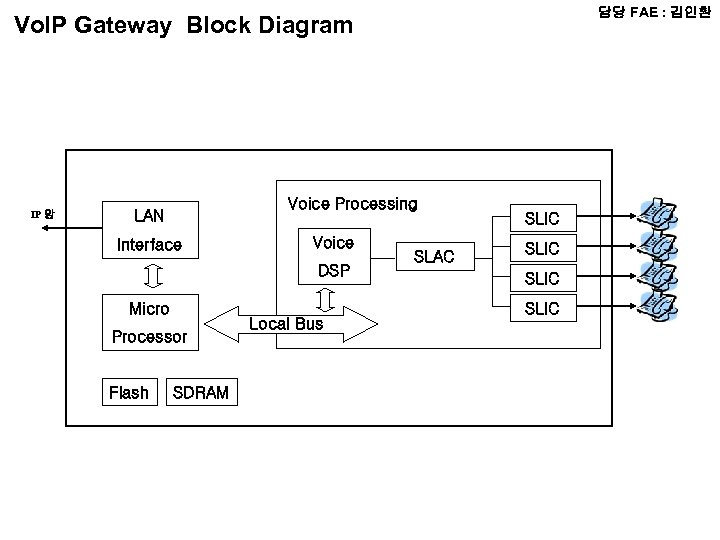 담당 FAE : 김인환 Vo. IP Gateway Block Diagram IP 망 Voice Processing LAN