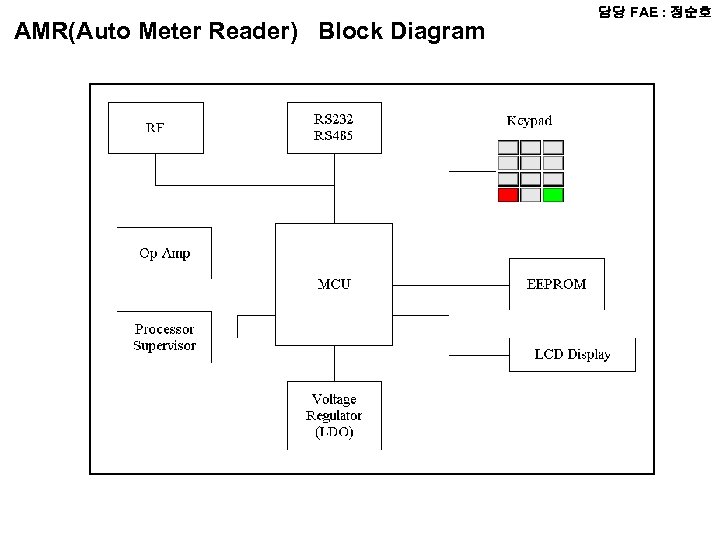 AMR(Auto Meter Reader) Block Diagram 담당 FAE : 정순호 