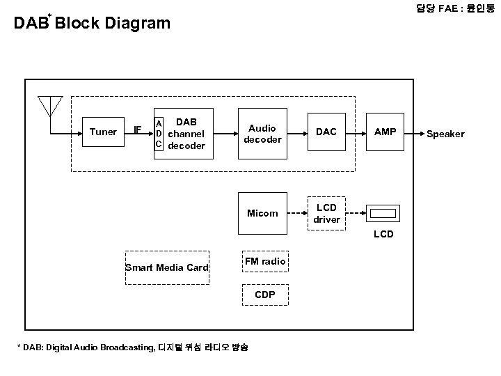 담당 FAE : 윤인동 * DAB Block Diagram DAB A D channel C decoder