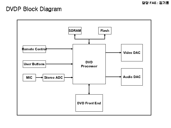 담당 FAE : 김기룡 DVDP Block Diagram SDRAM Flash Remote Control User Buttons MIC