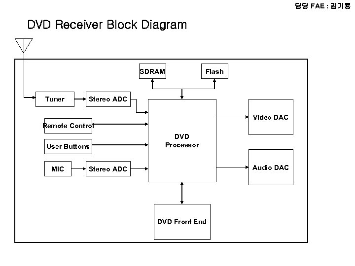 담당 FAE : 김기룡 DVD Receiver Block Diagram SDRAM Tuner Flash Stereo ADC Video
