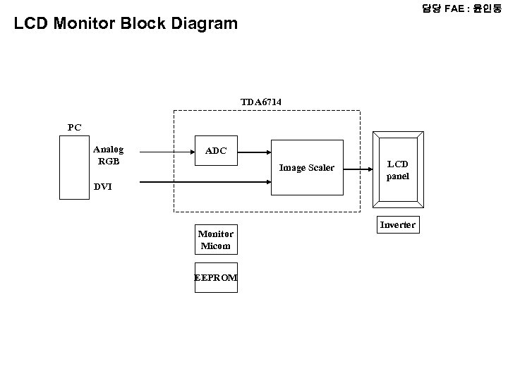 담당 FAE : 윤인동 LCD Monitor Block Diagram TDA 6714 PC Analog RGB ADC