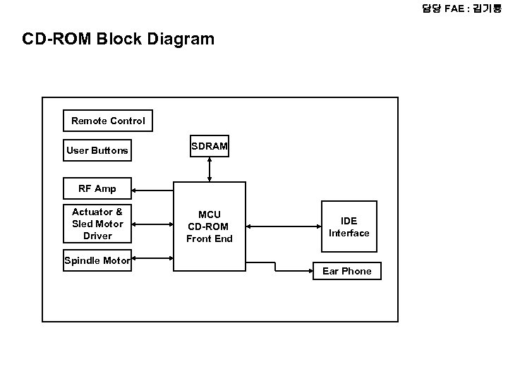 담당 FAE : 김기룡 CD-ROM Block Diagram Remote Control User Buttons SDRAM RF Amp