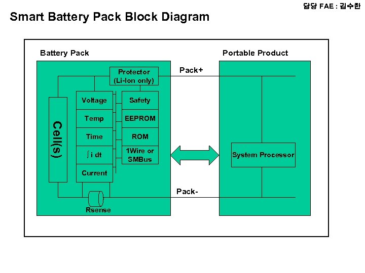 담당 FAE : 김수한 Smart Battery Pack Block Diagram Battery Pack Portable Product Protector