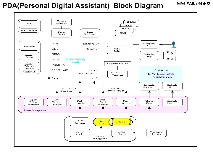 PDA(Personal Digital Assistant) Block Diagram 담당 FAE : 정순호 