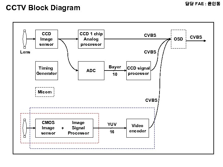 담당 FAE : 윤인동 CCTV Block Diagram CCD Image sensor CCD 1 chip Analog