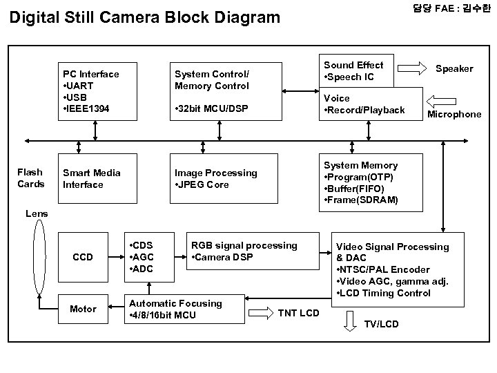담당 FAE : 김수한 Digital Still Camera Block Diagram Sound Effect • Speech IC