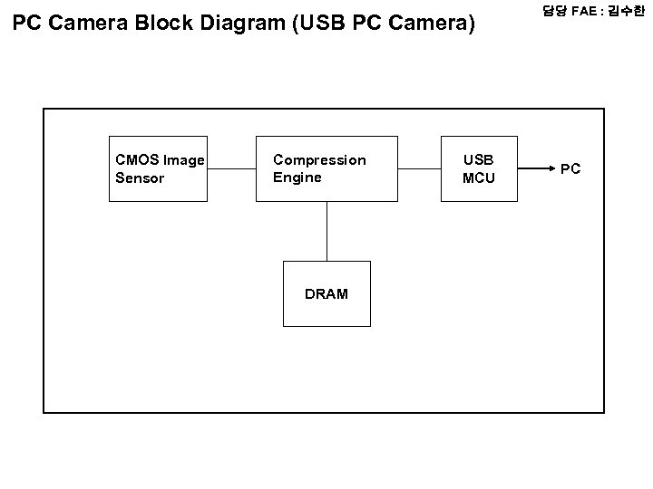 PC Camera Block Diagram (USB PC Camera) CMOS Image Sensor Compression Engine DRAM USB