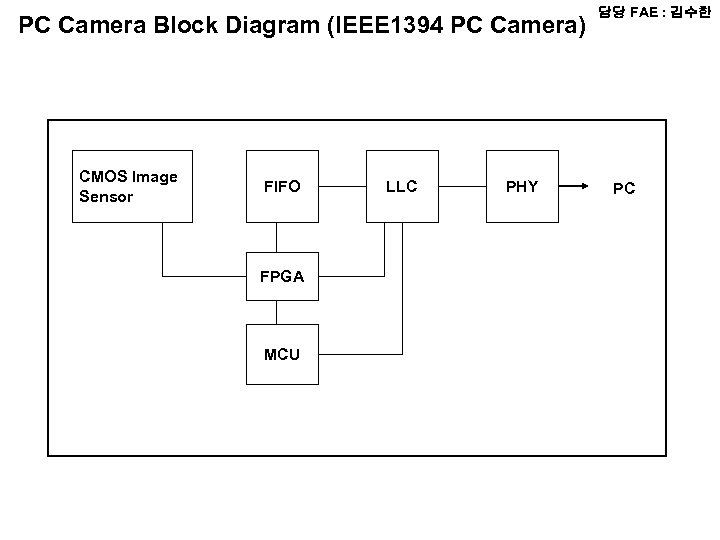 PC Camera Block Diagram (IEEE 1394 PC Camera) CMOS Image Sensor FIFO FPGA MCU
