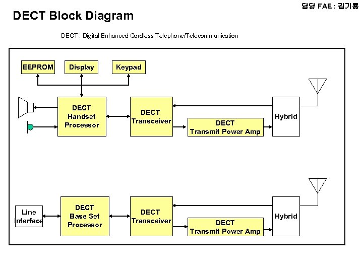 담당 FAE : 김기룡 DECT Block Diagram DECT : Digital Enhanced Cordless Telephone/Telecommunication EEPROM