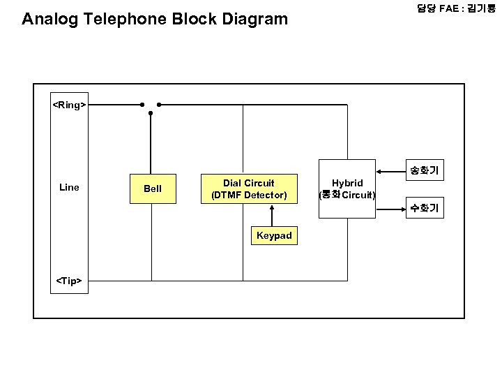담당 FAE : 김기룡 Analog Telephone Block Diagram <Ring> 송화기 Line Bell Dial Circuit