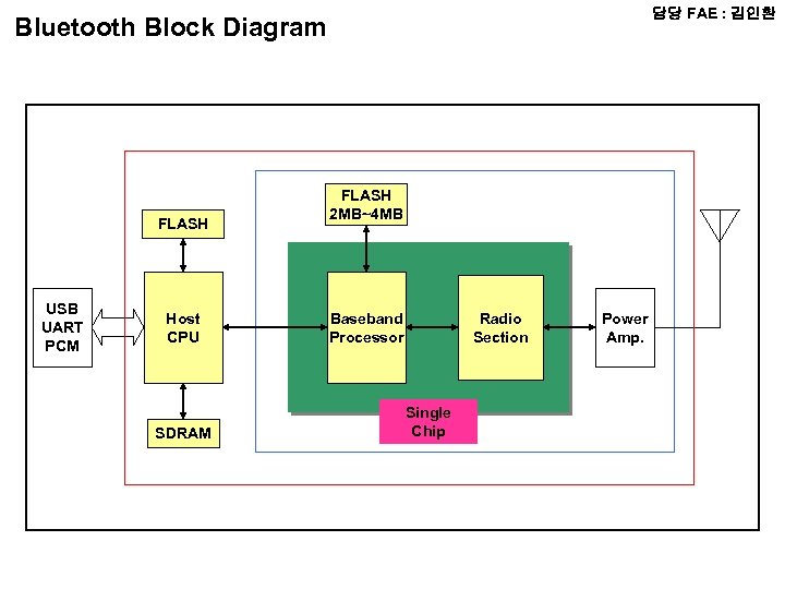 담당 FAE : 김인환 Bluetooth Block Diagram FLASH USB UART PCM Host CPU SDRAM