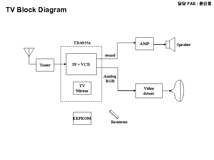 담당 FAE : 윤인동 TV Block Diagram TDA 935 x AMP sound Tuner IF