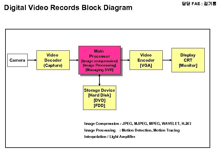 담당 FAE : 김기룡 Digital Video Records Block Diagram Camera Video Decoder (Capture) Main