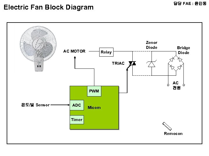 담당 FAE : 윤인동 Electric Fan Block Diagram Zenor Diode AC MOTOR Relay Bridge