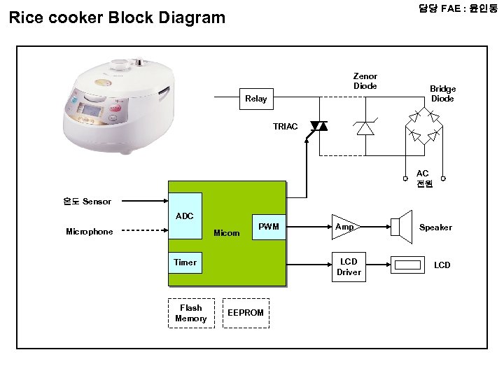 담당 FAE : 윤인동 Rice cooker Block Diagram Zenor Diode Relay Bridge Diode TRIAC