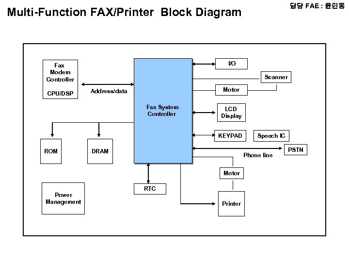담당 FAE : 윤인동 Multi-Function FAX/Printer Block Diagram I/O Fax Modem Controller CPU/DSP Scanner