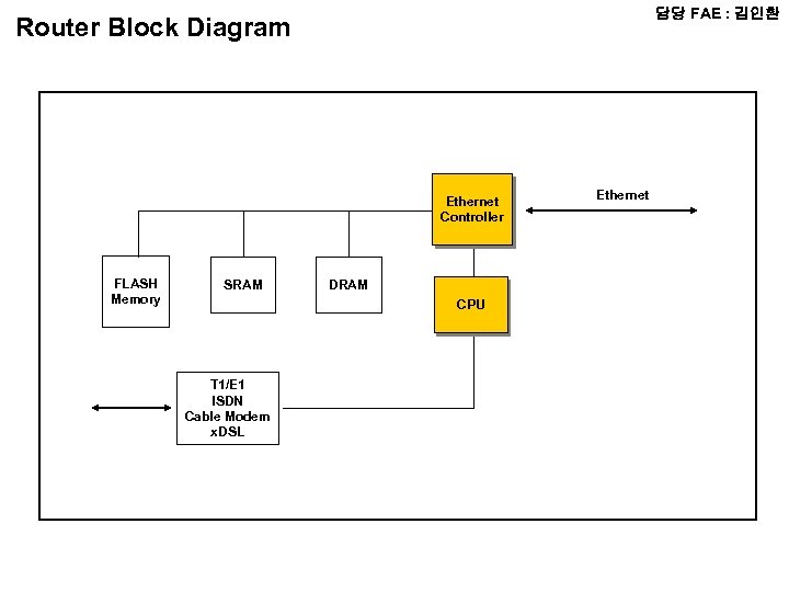 담당 FAE : 김인환 Router Block Diagram Ethernet Controller FLASH Memory SRAM DRAM CPU