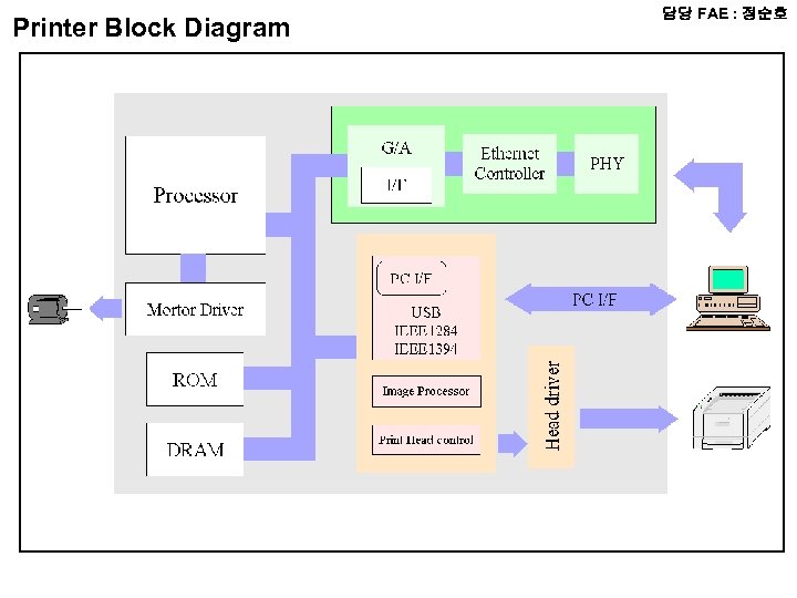Printer Block Diagram 담당 FAE : 정순호 