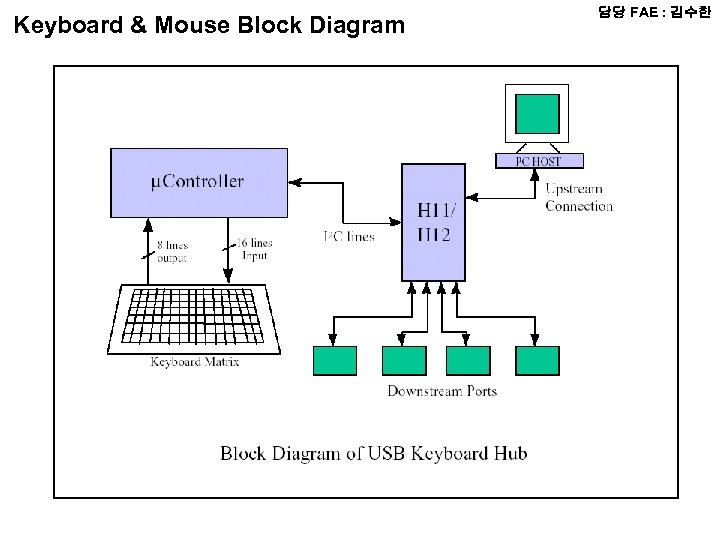 Keyboard & Mouse Block Diagram 담당 FAE : 김수한 