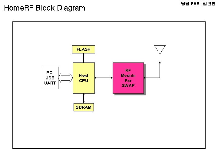 담당 FAE : 김인환 Home. RF Block Diagram FLASH PCI USB UART Host CPU